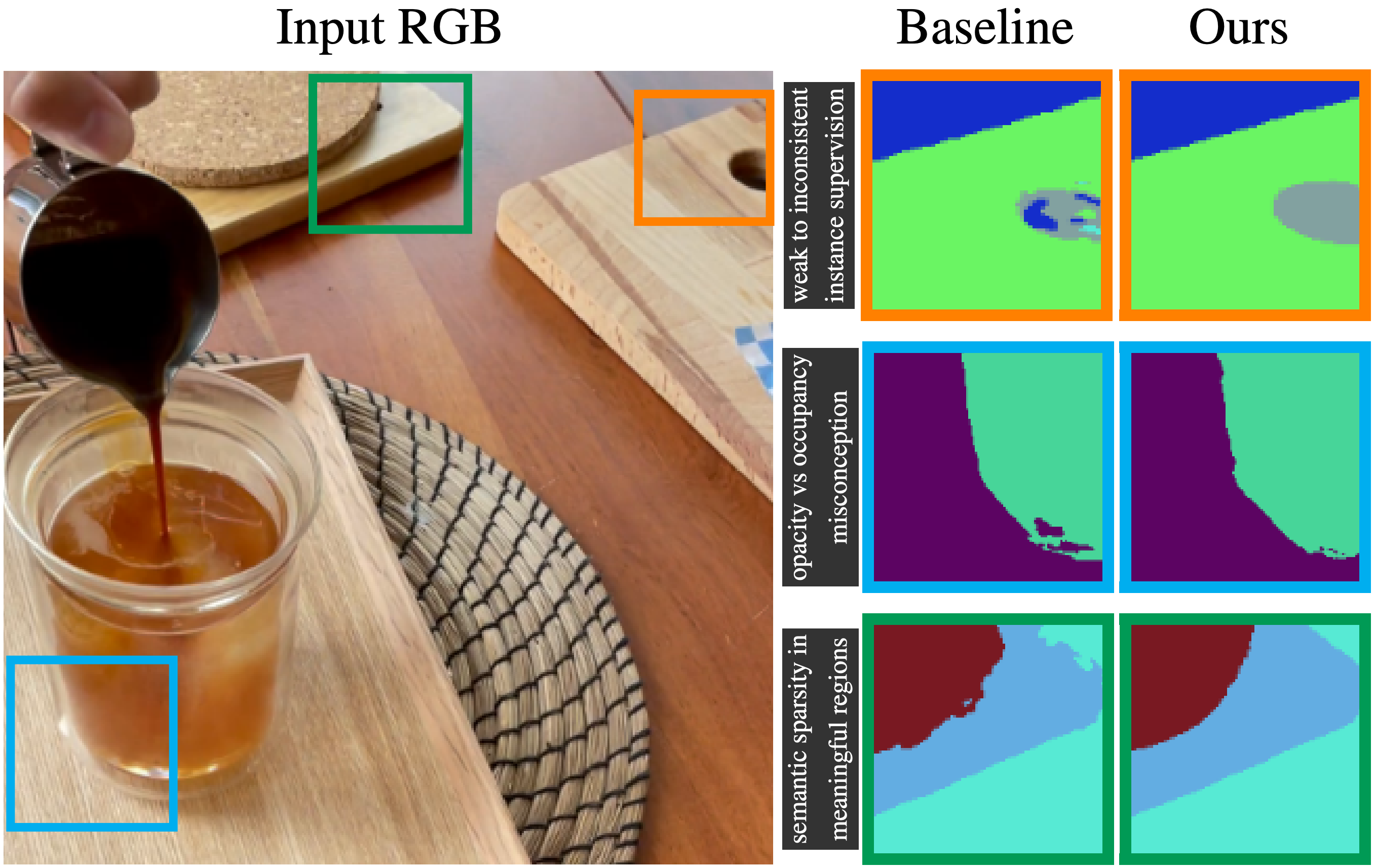CIF addresses key challenges in 4D instance segmentation: inconsistent instance supervision, opacity vs occupancy misconception, and semantic sparsity