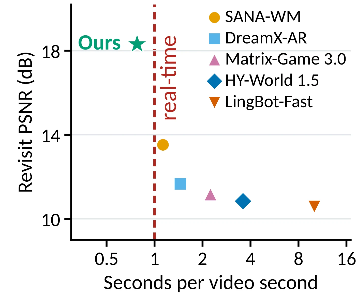 Speed versus revisit PSNR. World-T3 is the only method to the left of the real-time line, and has the highest PSNR.