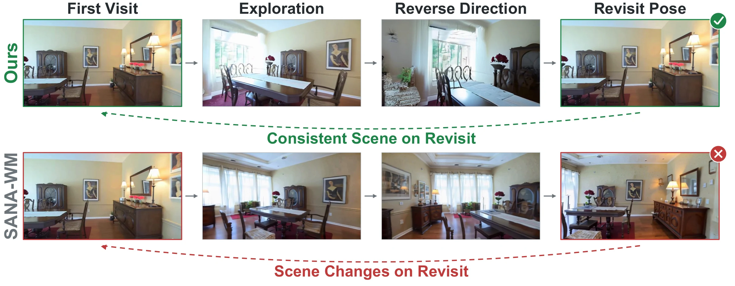 Revisit consistency: when returning to a previously visited viewpoint, World-T3 recalls the scene faithfully, whereas SANA-WM resynthesizes different content.
